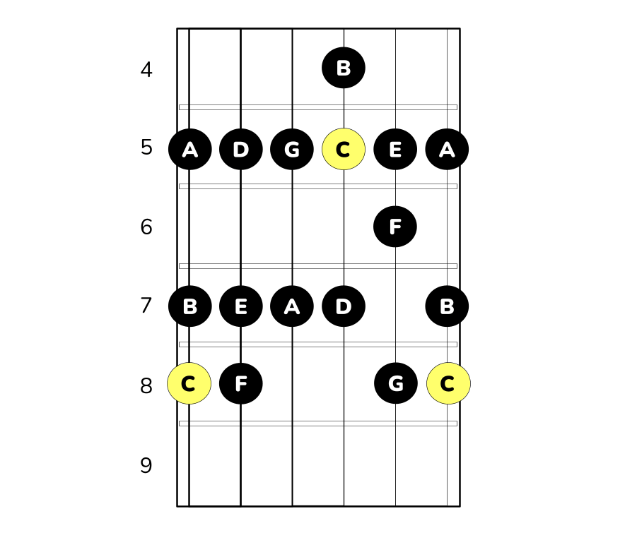 c-durskala på gitarr position 2