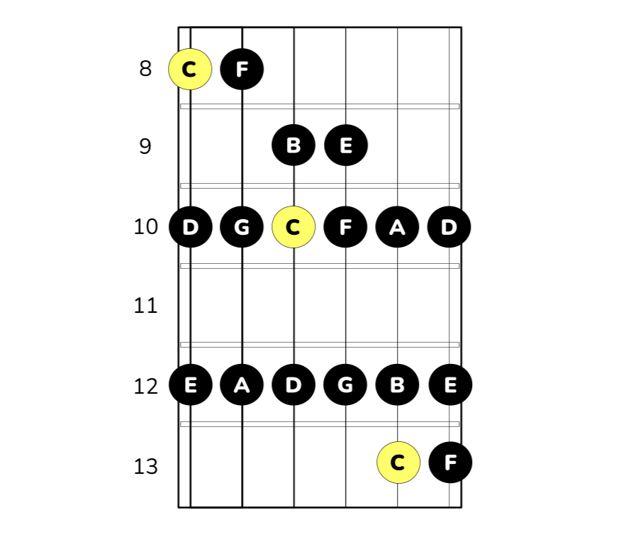 c-durskala på gitarr position 4