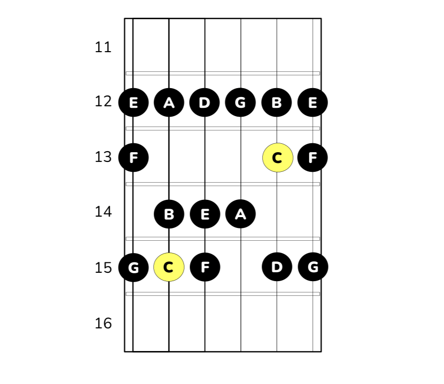 c-durskala på gitarr position 6