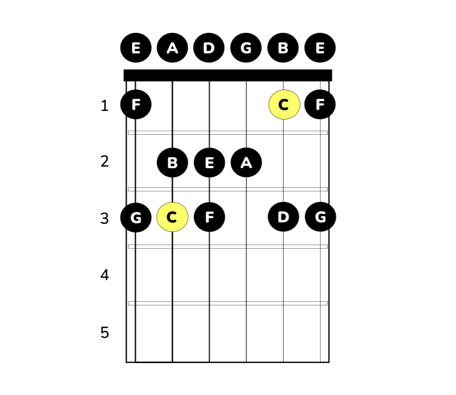 c-durskala på gitarr öppen position