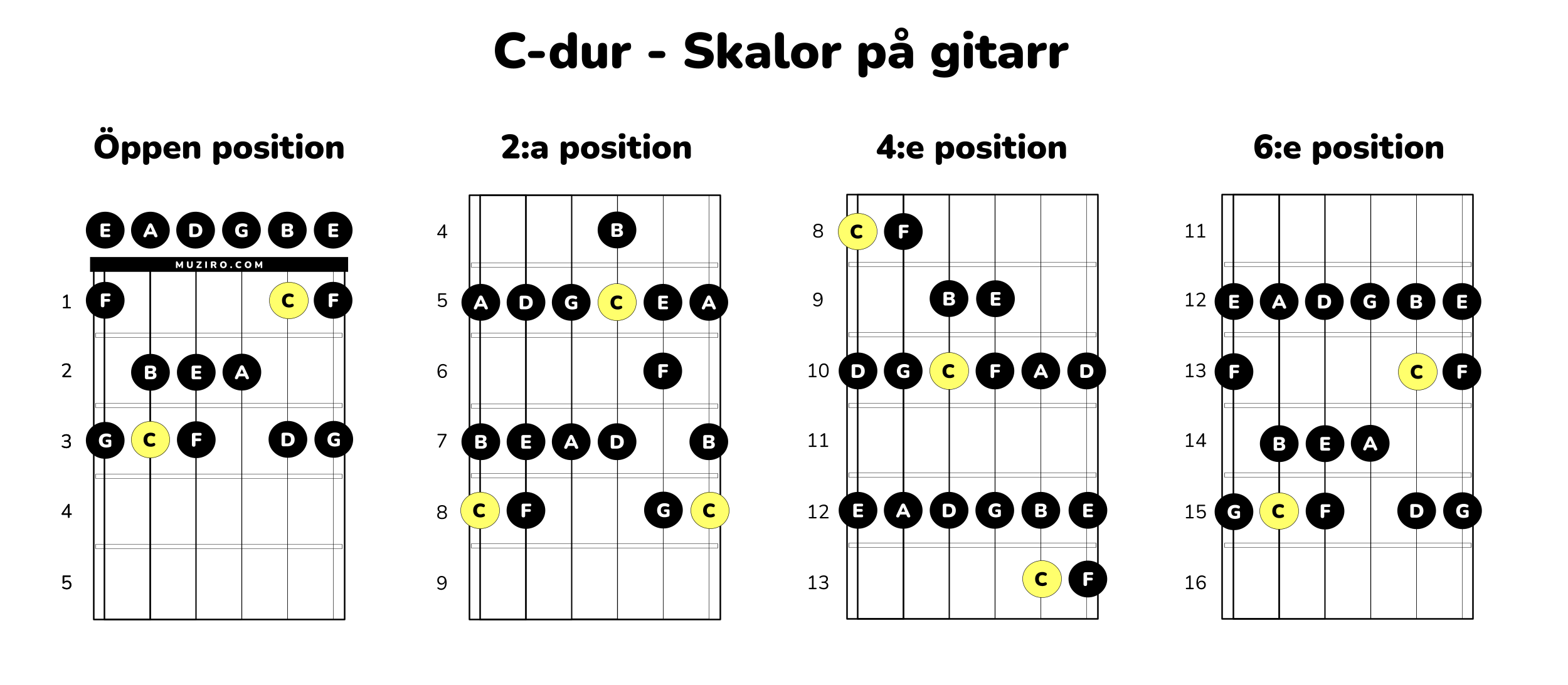 c-durskala på gitarr i flera positoner