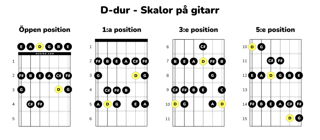 d-durskala på gitarr i flera positioner