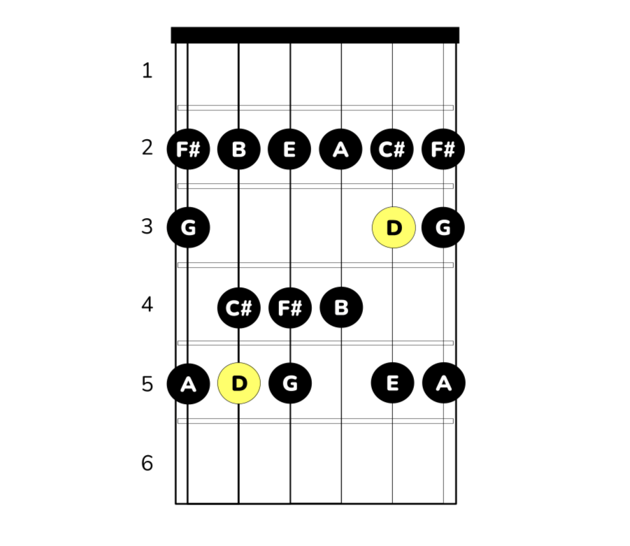d-durskala på gitarr i 1:a positionen