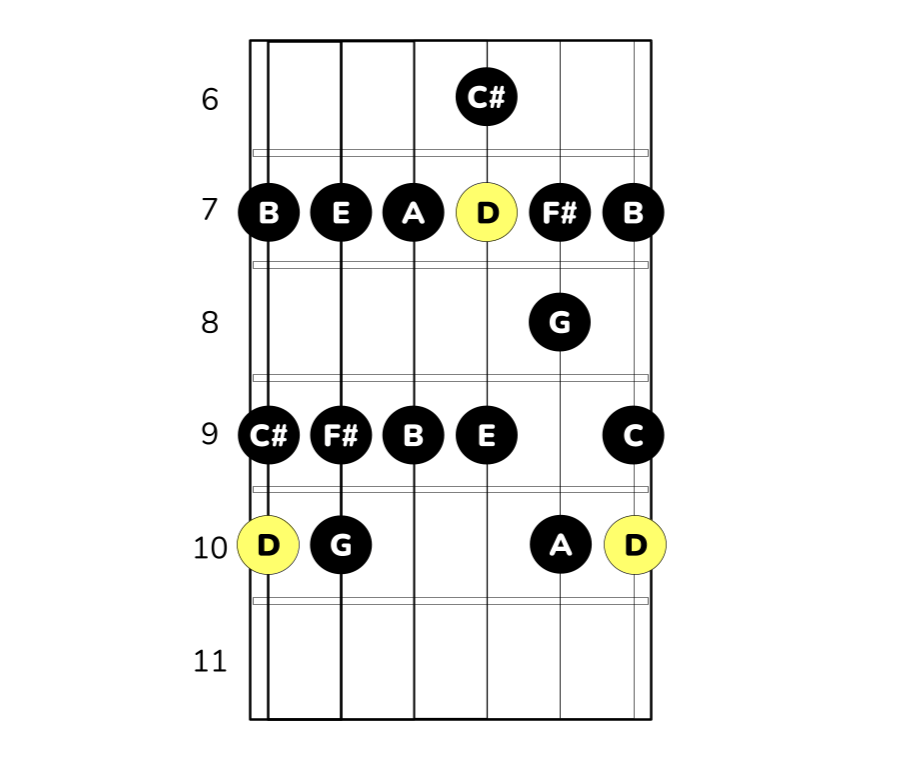 d-durskala på gitarr i 3:a positionen