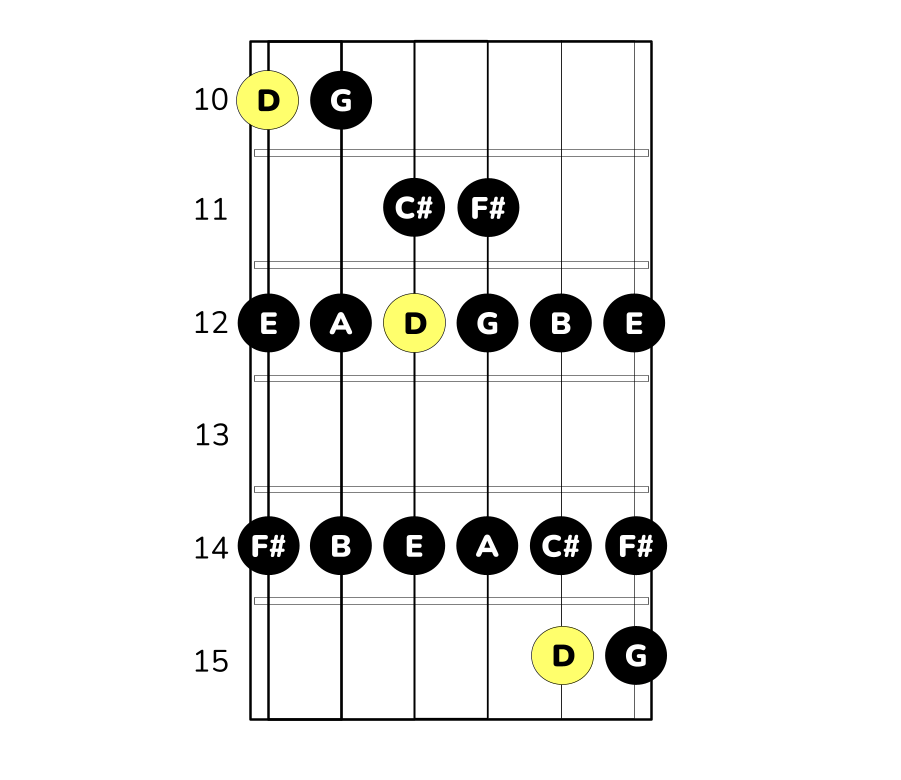 d-durskala på gitarr i 5:a positionen