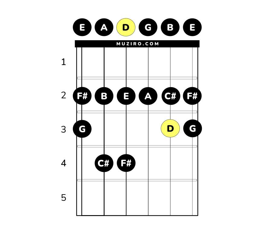 d-durskala på gitarr i öppen position