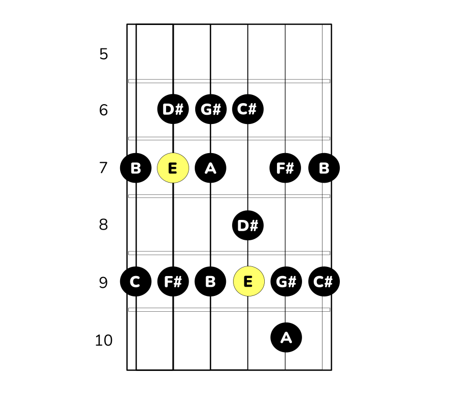 E-durskala på gitarr i position 2
