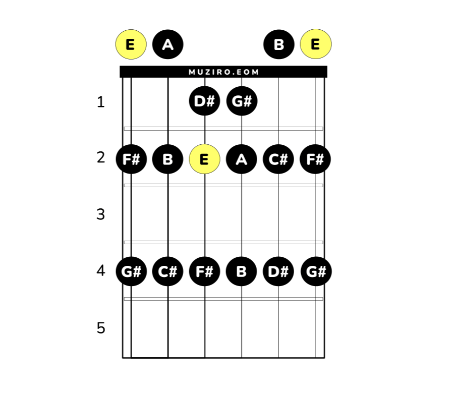 E-durskala på gitarr i öppen position