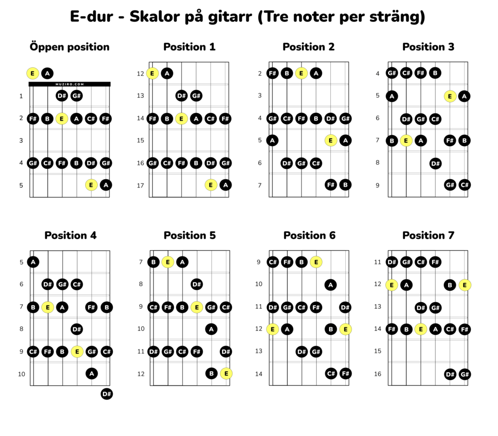 E-durskalor på gitarr med tre toner per sträng