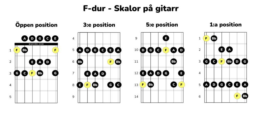 f-durskala på gitarr i flera olika positioner