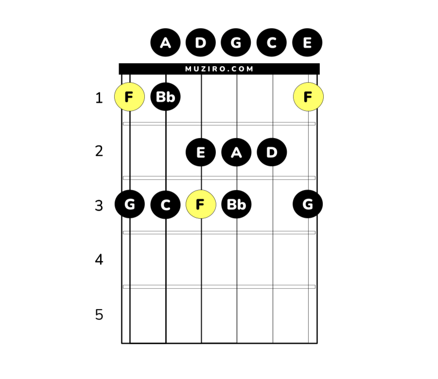 f-durskala på gitarr i öppen position