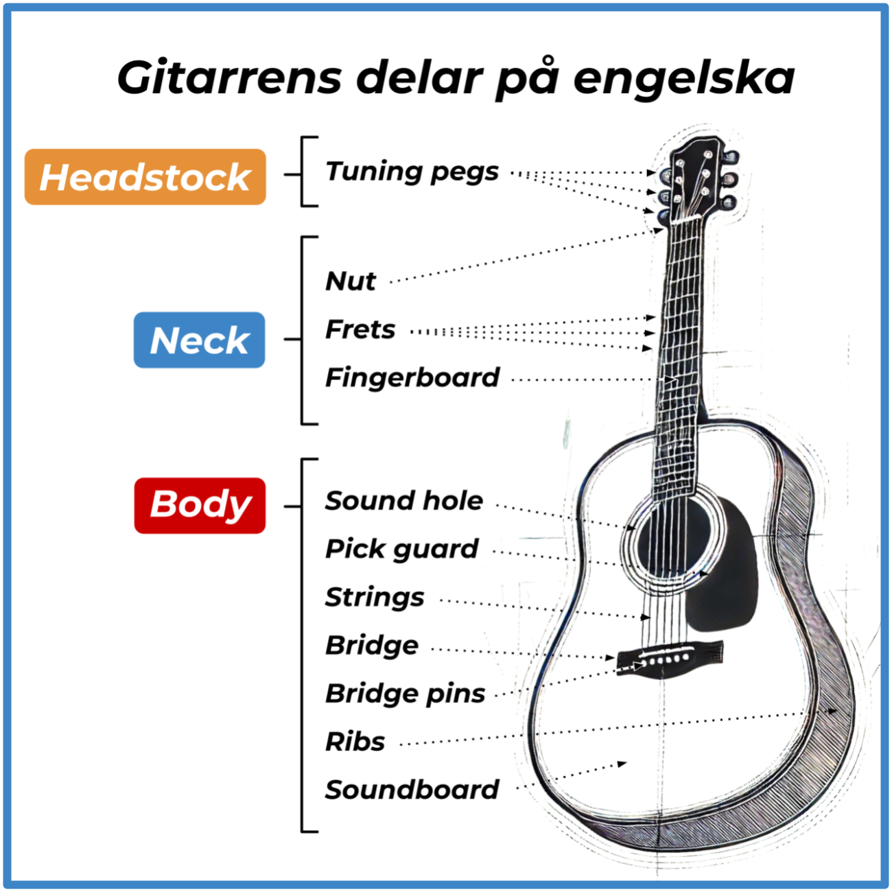 Gitarrens olika delar på engelska