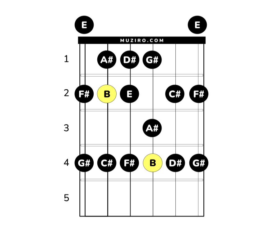 B-durskala på gitarr öppen position