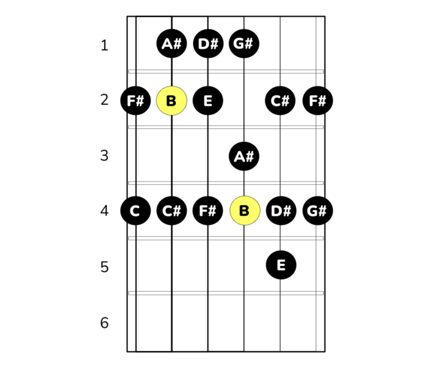 B-durskala på gitarr position 2