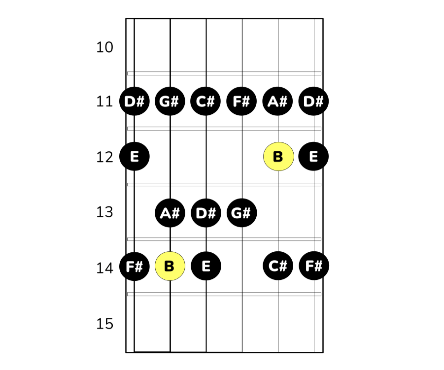 B-durskala på gitarr position 1