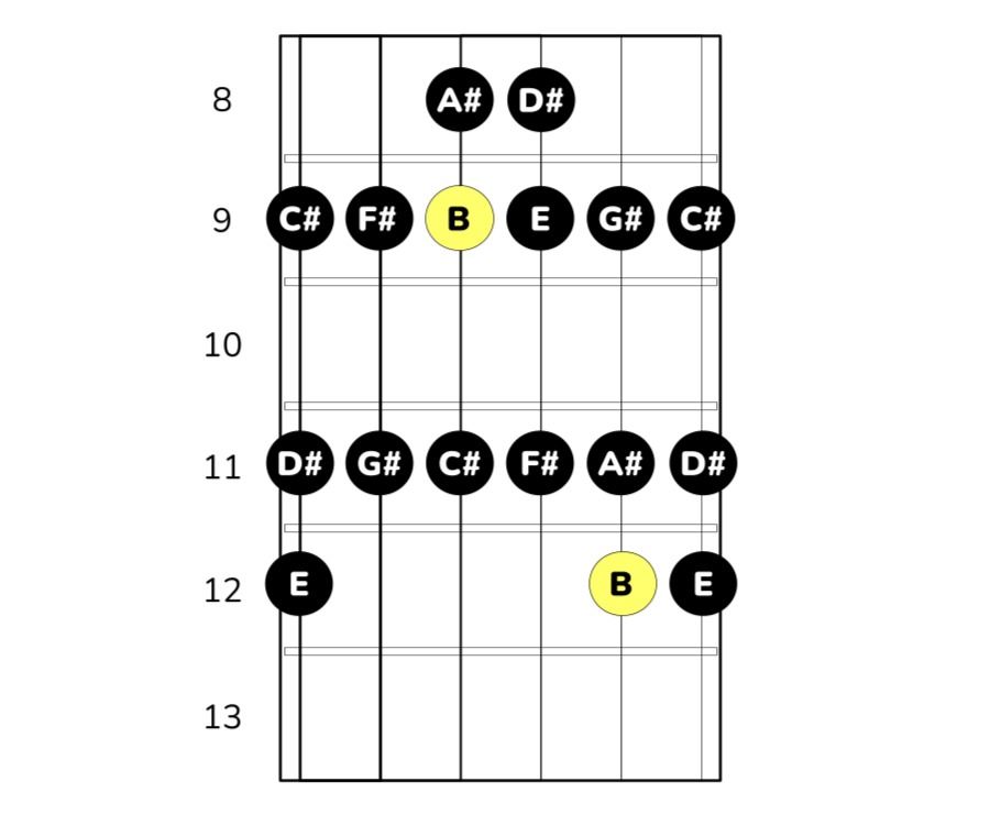 B-durskala på gitarr position 5