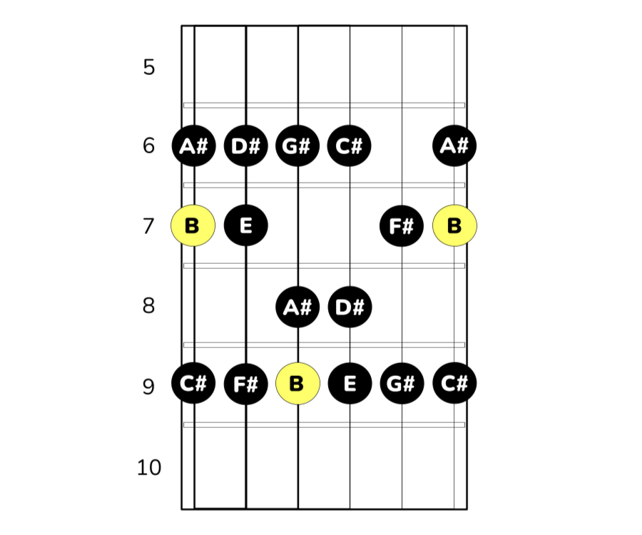 B-durskala på gitarr position 4