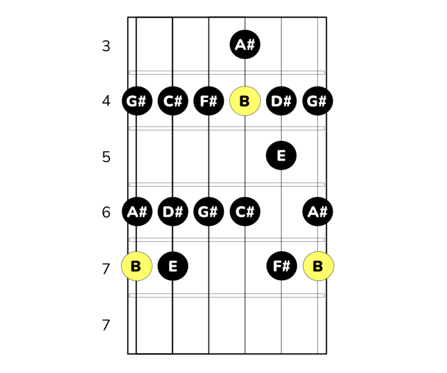 B-durskala på gitarr position 3