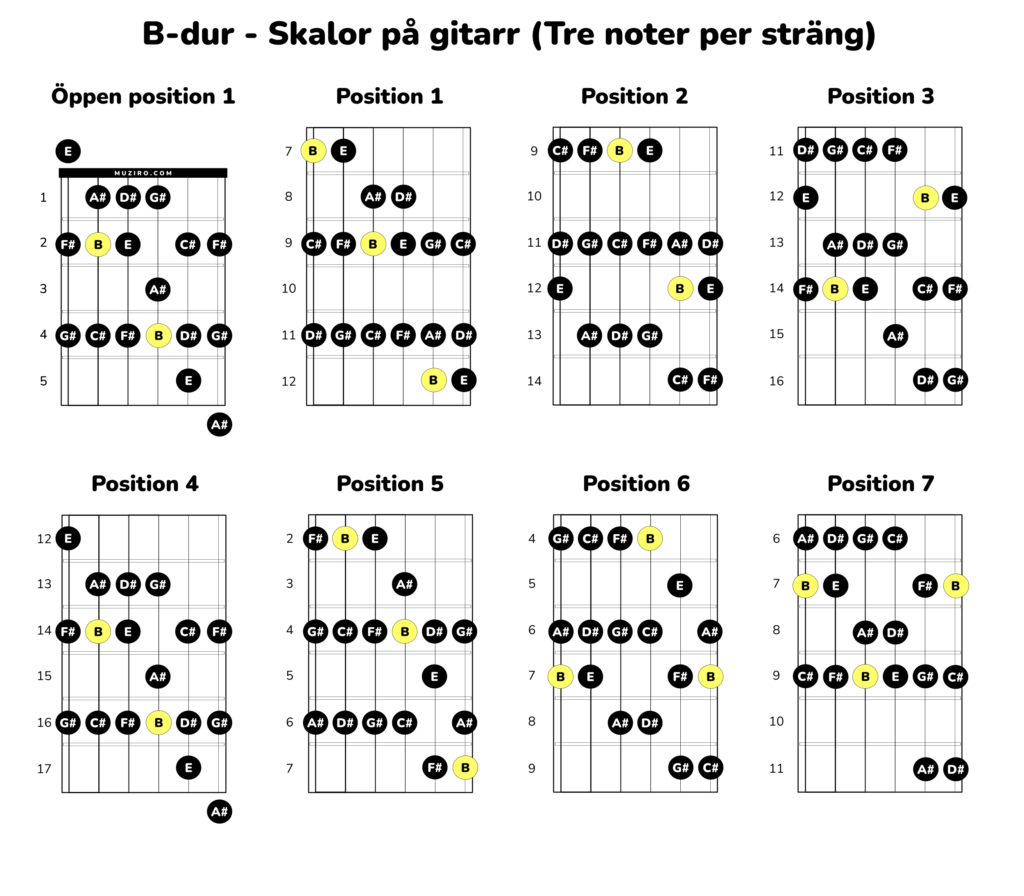 B-dur - skala på gitarr tre noter per sträng