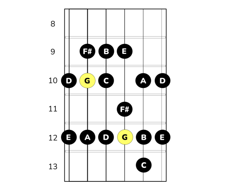 G-durskalan på gitarr i position A