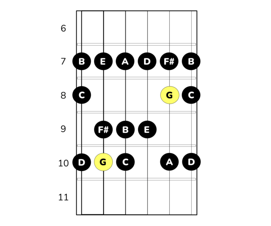 G-durskalan på gitarr i position C