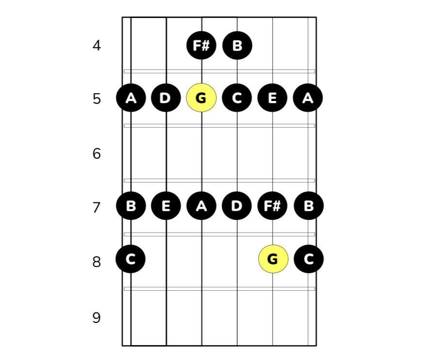 G-durskalan på gitarr i position D
