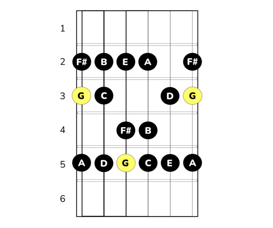 G-durskalan på gitarr i position E