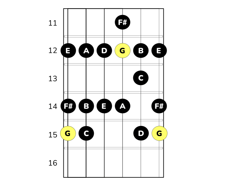 G-durskalan på gitarr i position G