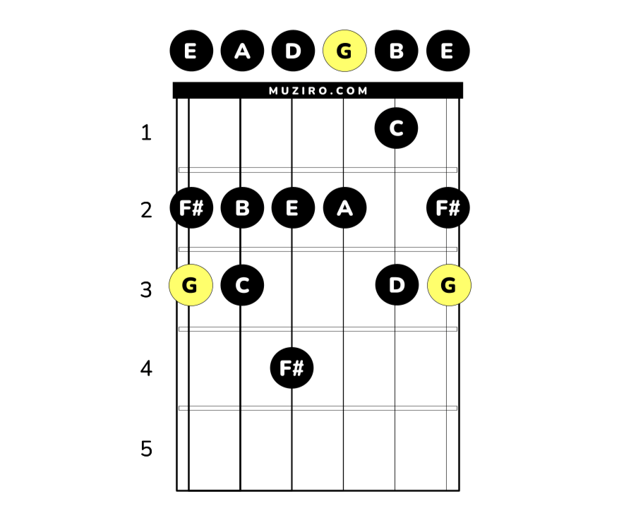 G-durskalan på gitarr i öppen position