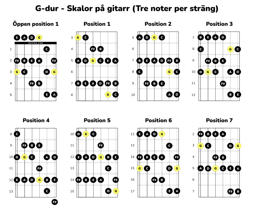 G-durskalan på gitarr i olika positioner, tre toner per sträng